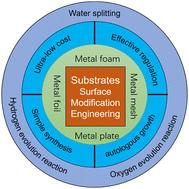 Obtaining materials from local sources: surface modification engineering enabled substrates for water splitting