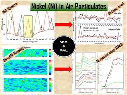 The occurrence and sources of Ni in ambient air particulates using synchrotron radiation based X-ray fluorescence and X-ray absorption near edge structure†