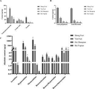 Processing reduces diester diterpenoid alkaloids content of fuzi products, resulting in reduced toxicity and modified bioactivities