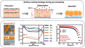 Surface cooling for optimized elemental distribution and improved kesterite solar cells†
