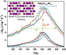 Crystal structure, magnetic and magnetocaloric properties of the new orthorhombic Y3Co2-type Gd3Co1+xNi1−x solid solution†