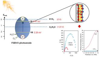 Nano-bismuth vanadate supported on fibrous silica reduces the intrinsic charge impedance for superior photoelectrochemical water-splitting performance†