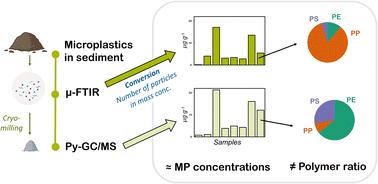 Sequential combination of micro-FTIR imaging spectroscopy and pyrolysis-GC/MS for microplastic quantification. Application to river sediments†