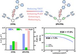 Optimizing through-space charge transfer in thermally activated delayed fluorescence emitters for enhanced OLED efficiency†