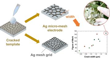 Optimized electrical and optical properties of Ag micro-meshes by self-generated cracks for transparent electrodes†