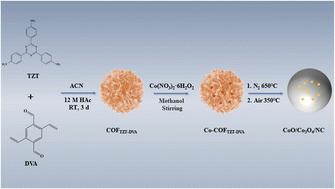 Electrochemical detection of paracetamol based on CoO/Co3O4/NC nanocomposites derived from COFs†
