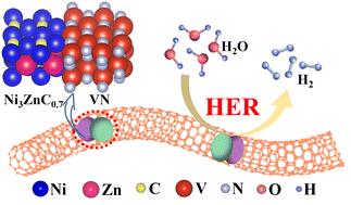 Interfacial engineering of a Ni3ZnC0.7/VN heterostructure with optimized dual metal sites for alkaline electrocatalytic hydrogen evolution†