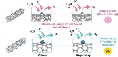 Joule-heating synthesis of highly dispersed Pt single atoms anchored on carbon nanotubes for efficient hydrogen evolution†