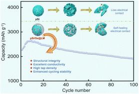 Synergistic engineering of micron-sized porous silicon anodes via Ge doping and liquid metal alloy modification for high-energy-density lithium-ion batteries†