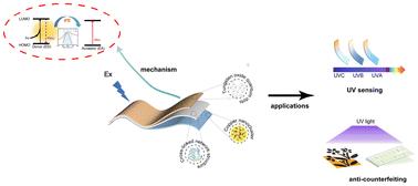Photoswitchable WO3−x QD/Cu NC composite films for efficient UV detection and dual-mode anticounterfeiting†