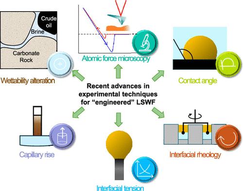 Recent Advances in Enhanced Oil Recovery with Low-Salinity Waterflooding and Its Hybrid Methods in Carbonate Reservoirs