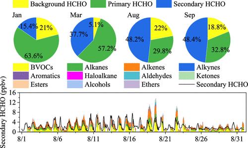 Processes Driving Diurnal and Seasonal Variations of Formaldehyde in an Urban Environment