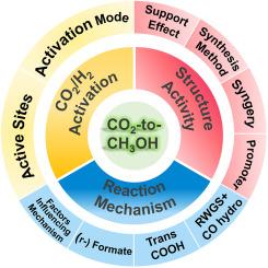 Recent advances of CO2 hydrogenation to methanol