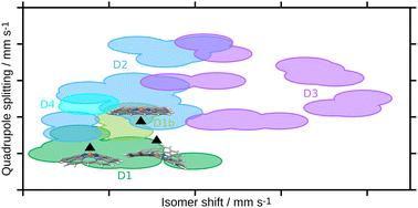 Pyrrolic FeN4 models for FeNC catalysts: the influence of planarity on electronic properties and Mössbauer parameters†