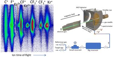 Electron impact single and double ionization and dissociation: revisiting CF4 and CHF3 with an improved experimental method