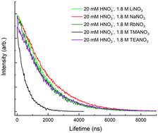Uranyl fluorescence in acidic solution: quenching effects by tetramethylammonium (TMA+)†