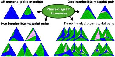 Taxonomy of amorphous ternary phase diagrams: the importance of interaction parameters†