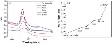 Silicon dioxide layer thickness-dependent Aunanocube@mSiO2@Ag with surface enhanced Raman scattering for trace detection of harmful substances