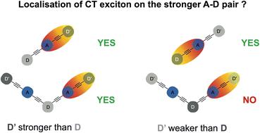 Controlling the spatial distribution of electronic excitation in asymmetric D–A–D′ and symmetric D′–A–D–A–D′ electron donor–acceptor molecules†