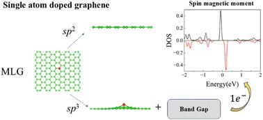 The role of local orbital hybridization in band gap opening and magnetism induced by single-atom doping in graphene†