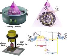Reduced graphene oxide/ZnO nanocomposites: one-step solid-state preparation for room temperature photo-sensing and photoelectrical gas sensing capabilities†