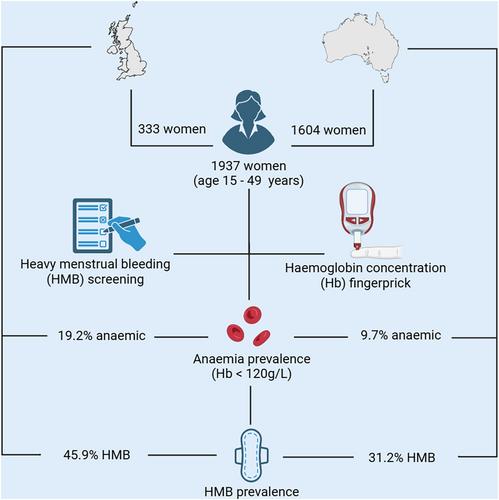 Greater prevalence of anaemia and heavy menstrual bleeding reported in women of reproductive age in the United Kingdom compared to Australia