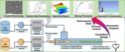 Efficient Production of Inhalable Micro-Nanoparticles: Mechanism, Process Optimization, and Modular Continuous Micro-Crystallizer Design