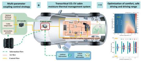 Comprehensive performance analysis of electric vehicle advanced cabin moisture-thermal coupling management control strategies based on transcritical CO2 cycle