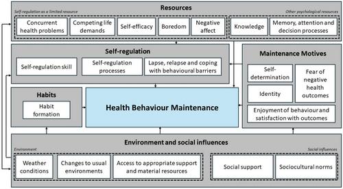 Understanding behaviour change maintenance after attending a self-management education and support programme for type 2 diabetes: A longitudinal qualitative study