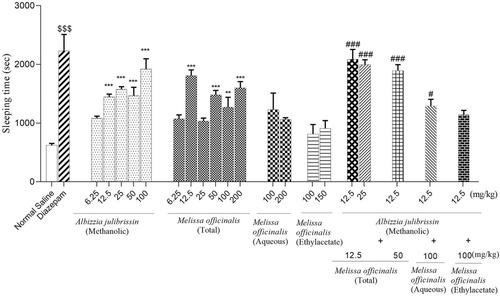 Lack of tolerance to the separate or combined hypnotic actions of different partitions of Melissa officinalis (total, ethyl acetate, and aqueous) and methanolic partition of Albizia julibrissin