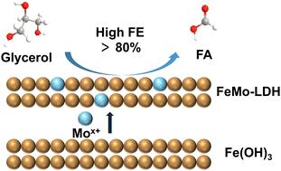 The role of molybdenum in promoting the electrochemical glycerol oxidation performance of iron–molybdenum layered double hydroxides†