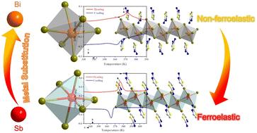 Ferroelasticity induced by metal substitution in one-dimensional hybrid perovskites†
