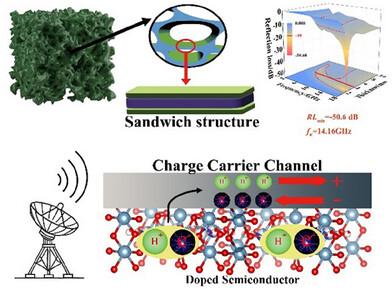 Multiple Charge Carriers Manipulation Toward Semiconductive Ceramic Nanocomposites for Corrosion-Resistant Electromagnetic Wave Absorption