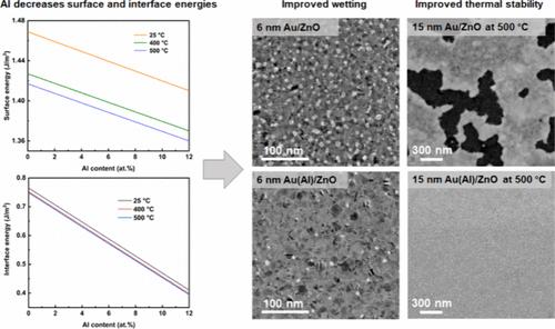 Highly Thermal-Stable and Transparent Conductive Au-Based Thin Films through Al Doping