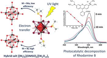 Unity of opposites: stabilization of cationic M6 metal cluster and anionic Lindqvist-type polyoxotungstate in hybrid salts and synergism in photodegradation of organic pollutants†