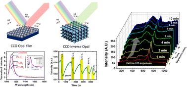 Novel CuCo2O4 photonic crystals for optical hydrogen sensing: catalyst-free detection and mechanistic insights via in situ Raman spectroscopy†