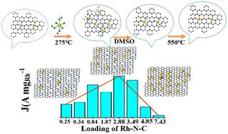 Rh single-atom catalysts with optimized metal loading for direct CO-feed high-temperature proton exchange membrane fuel cells†