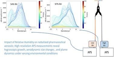Comparative hygroscopic aerosol particle sizing measurements of the hygroscopic growth of inhaled pharmaceutical ingredients†