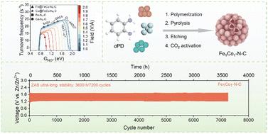 A pH-dependent microkinetic modeling guided synthesis of porous dual-atom catalysts for efficient oxygen reduction in Zn–air batteries†