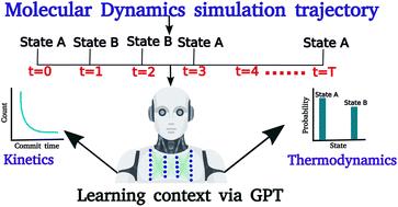 Accurate prediction of the kinetic sequence of physicochemical states using generative artificial intelligence†