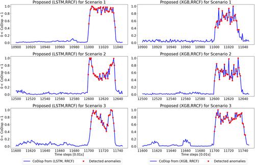 A Novel Anomaly Forecasting in Time-Series Data: Feedback Connection between Forecasting and Detecting Algorithms with Applications to Power Systems