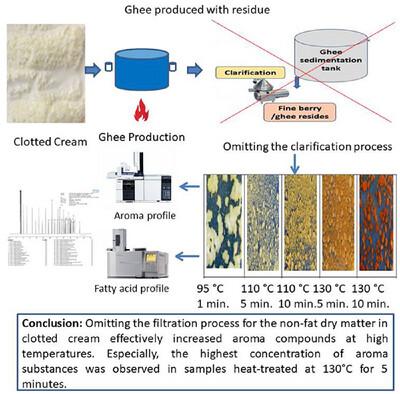 Effect of Different Temperatures in the Heat Treatment Process and Stored With Ghee Residue on the Fatty Acid Composition and Aroma Profile of Ghee Produced From Clotted Cream