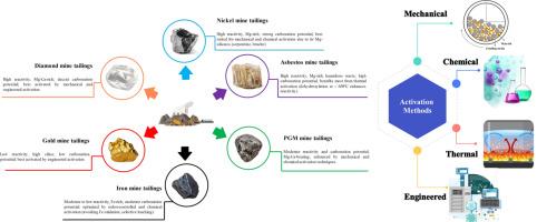 Activation methods for enhancing CO2 mineralization via mine tailings—A critical review