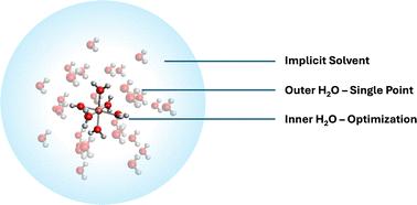 Systematic improvement of redox potential calculation of Fe(iii)/Fe(ii) complexes using a three-layer micro-solvation model†