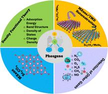 Unlocking the sensing and scavenging potential of Sc2CO2 and Sc2CO2/TMD heterostructures for phosgene detection†