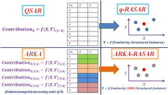 The multiclass ARKA framework for developing improved q-RASAR models for environmental toxicity endpoints†