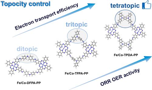 Topology Engineering Promoting Electron Transfer in Phthalocyanine-Based Polymer Electrocatalysts for Oxygen Reduction