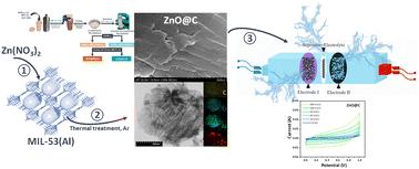 Zinc oxide-decorated MIL-53(Al)-derived porous carbon for supercapacitor devices†