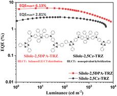 Hybridized local and charge-transfer excitation in 2,5-substituted D–A type siloles for efficient OLEDs†