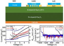 SnO/β-Ga2O3 heterojunction barrier Schottky diodes for decreased reverse leakage current and improved breakdown voltage†